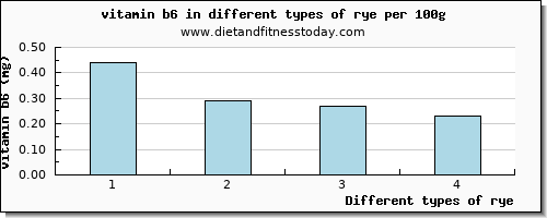 rye vitamin b6 per 100g